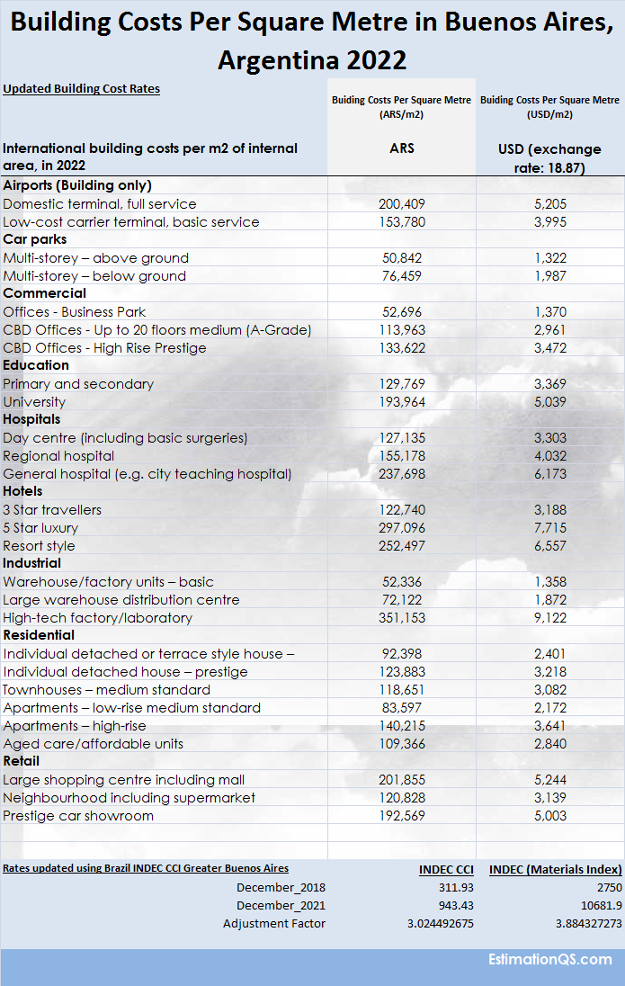 Building Costs Per Square Metre in Argentina_Buenos Aires UPDATED 2022