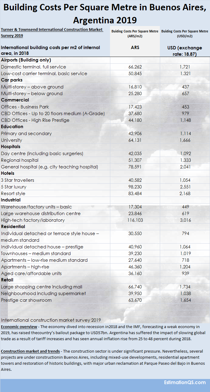 Building Costs Per Square Metre in Argentina_Turner and Townsend 2019 Buenos Aires