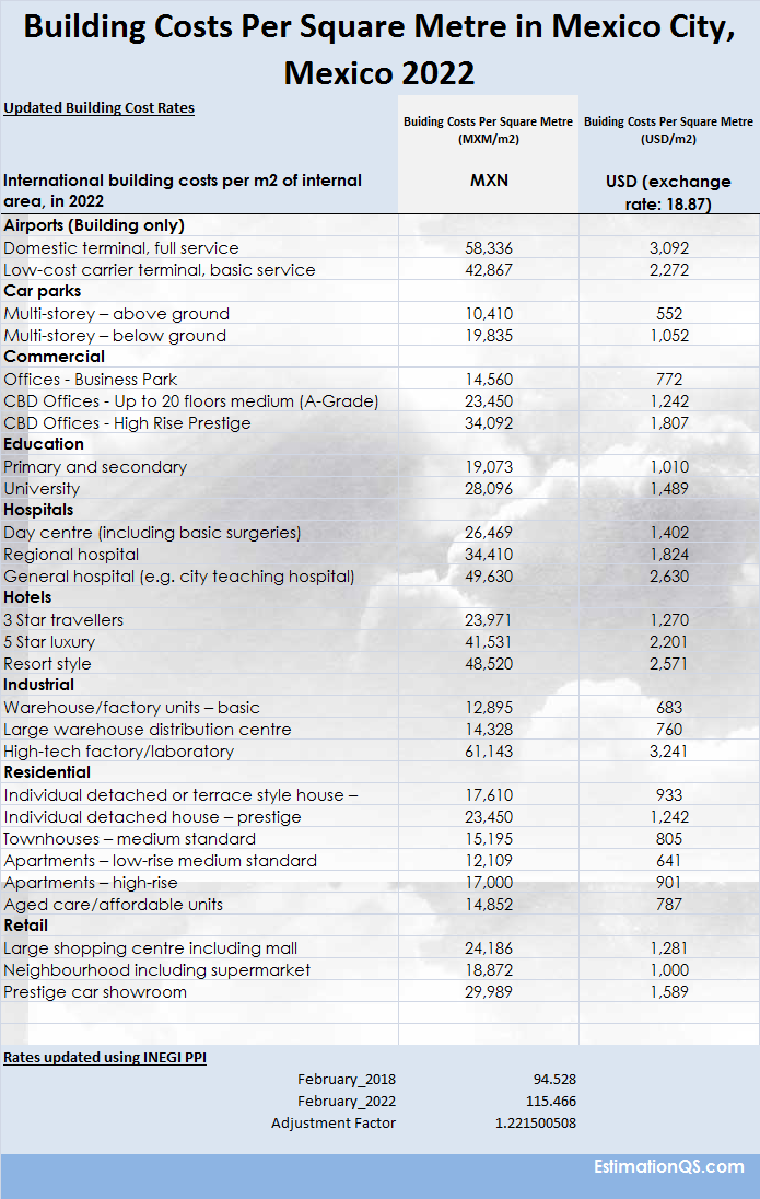 Building Costs Per Square Metre in Mexico_2022