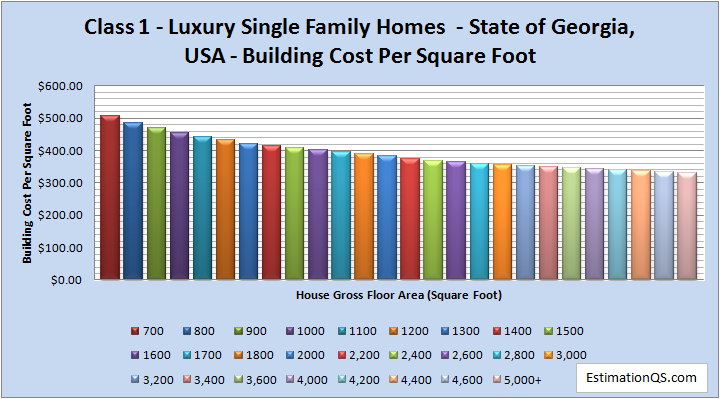 Class 1 Luxury Single Family Homes Building Costs GEORGIA