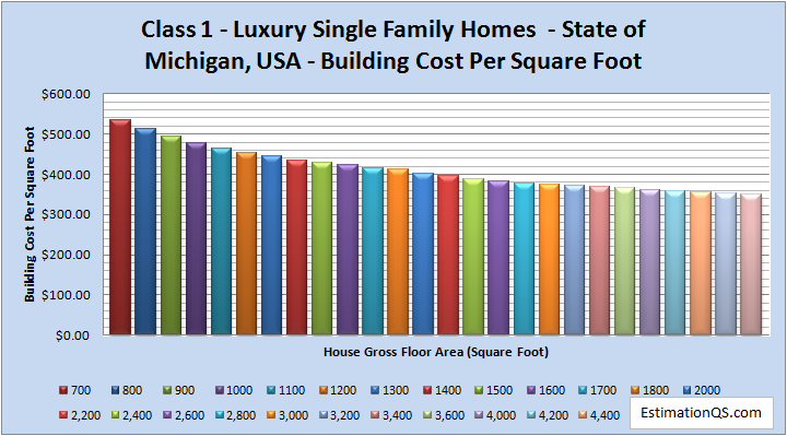 Class 1 Luxury Single Family Homes Building Costs MICHIGAN