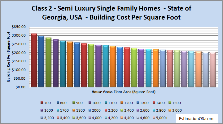 Class 2 Semi Luxury Single Family Homes Building Costs GEORGIA