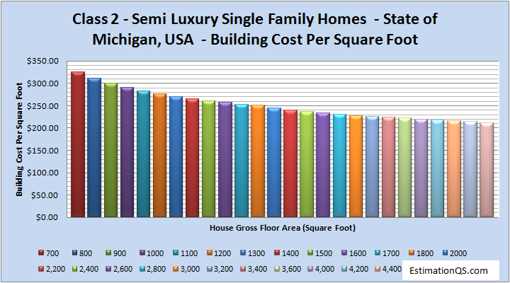 Class 2 Semi Luxury Single Family Homes Building Costs MICHIGAN
