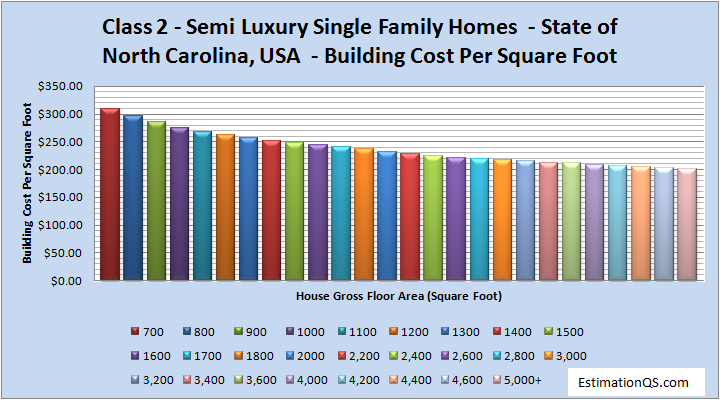 Class 2 Semi-Luxury Single Family Homes Building Costs NORTH CAROLINA