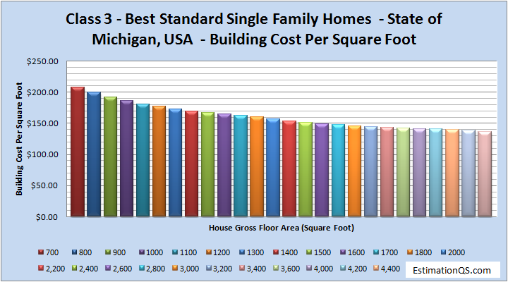 Class 3 Best-Standard Single Family Homes Building Costs MICHIGAN