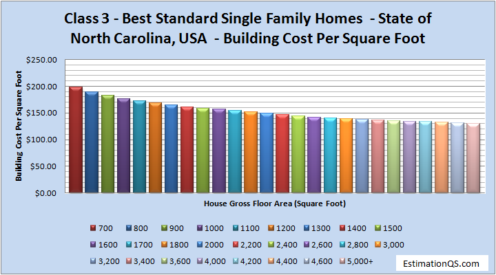 Class 3 Best-Standard Single Family Homes Building Costs NORTH CAROLINA