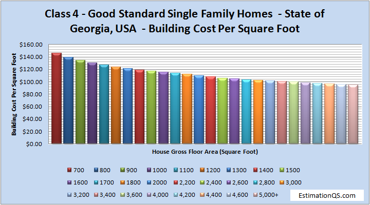 Class 4 Good-Standard Single Family Homes Building Costs GEORGIA
