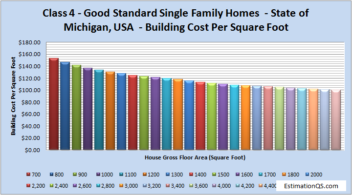 Class 4 Good-Standard Single Family Homes Building Costs MICHIGAN