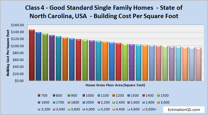 Class 4 Good-Standard Single Family Homes Building Costs NORTH CAROLINA