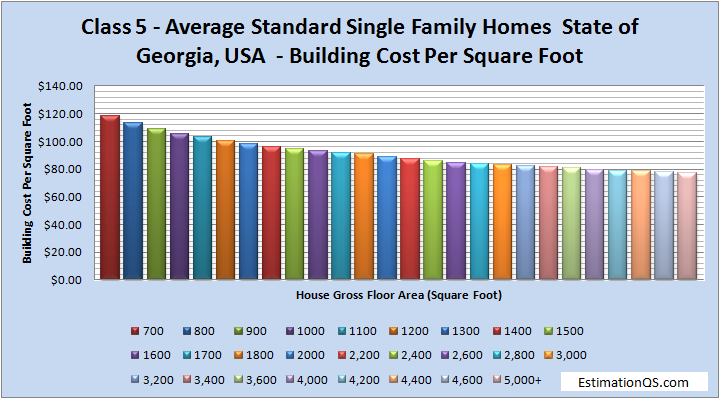 Class 5 Average-Standard Single Family Homes Building Costs GEORGIA