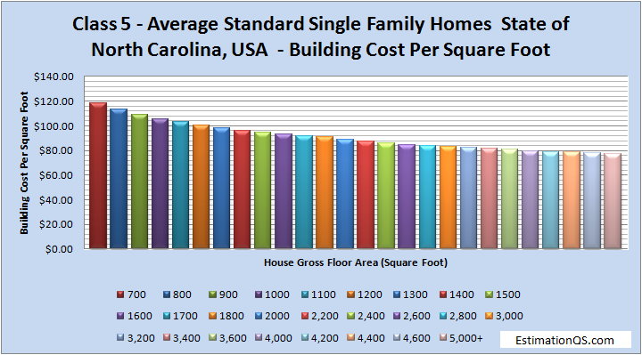 Class 5 Average-Standard Single Family Homes Building Costs NORTH CAROLINA