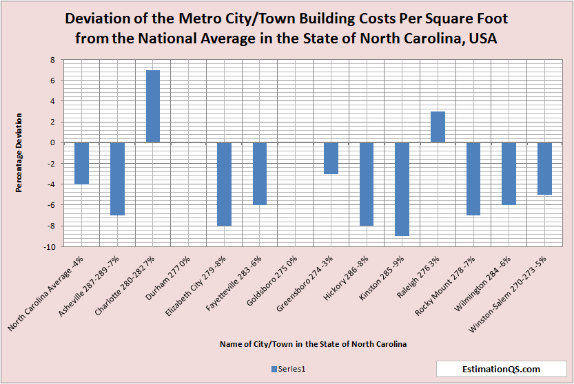 Deviation of City Building Costs from National Average North Carolina - Alphabetical Order
