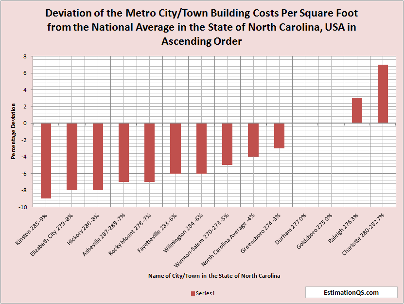 Deviation of City Building Costs from National Average North Carolina - Ascending Costs
