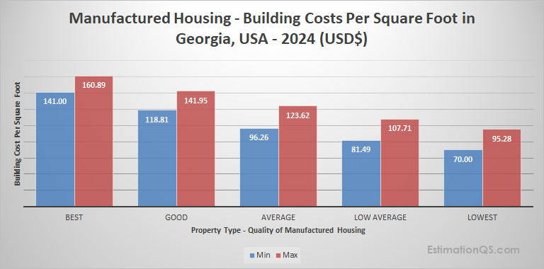 Georgia Manufactured Housing 2024 Building Costs