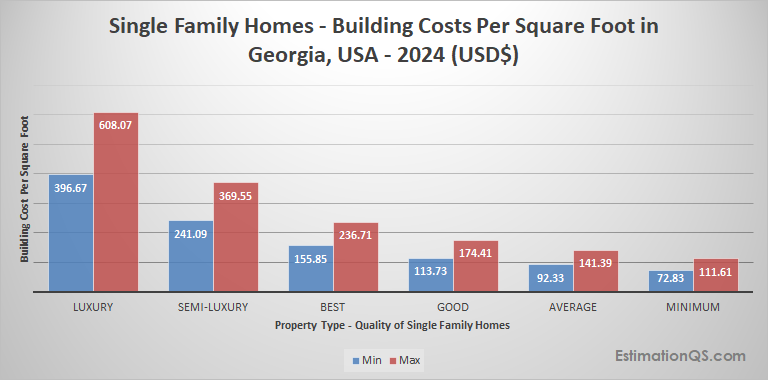 Georgia Single Family Houses 2024 Building Costs
