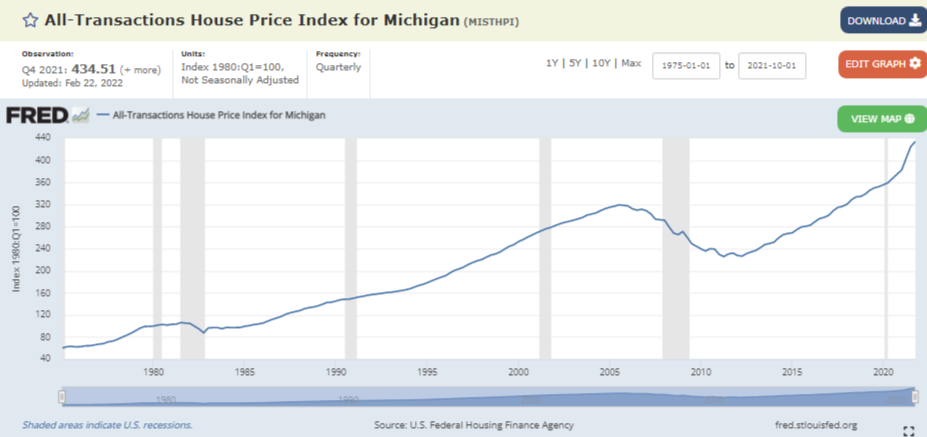 Historical House Price Index Michigan 1975 to 2021