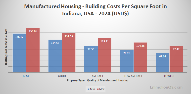 Indiana Manufactured Housing 2024 Building Costs