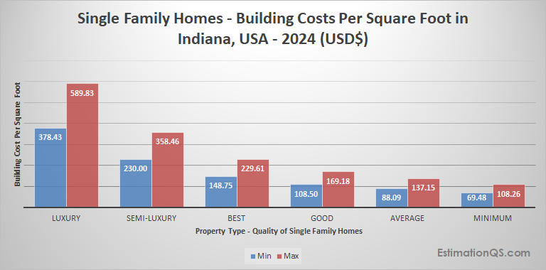 Indiana Single Family Houses 2024 Building Costs