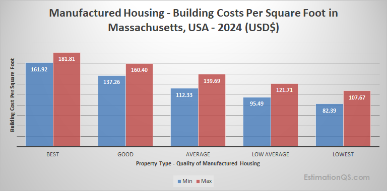 Massachusetts Manufactured Housing 2024 Building Costs