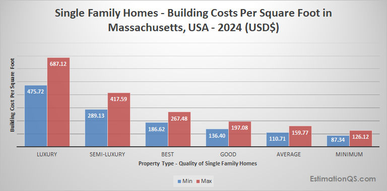 Massachusetts Single Family Houses 2024 Building Costs