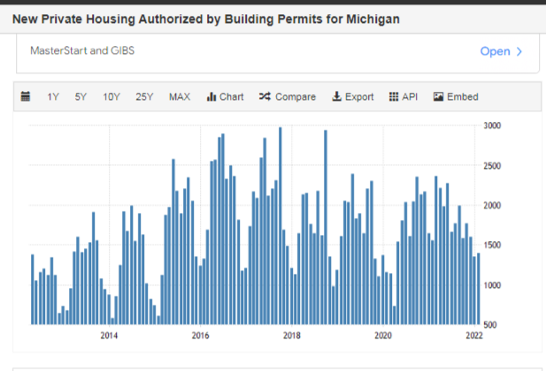 Monthly Building Permits Michigan 2012 to 2022