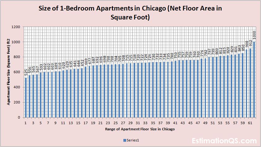Size of 1-Bedroom Apartments in Chicago Net Floor Area_Square Footage