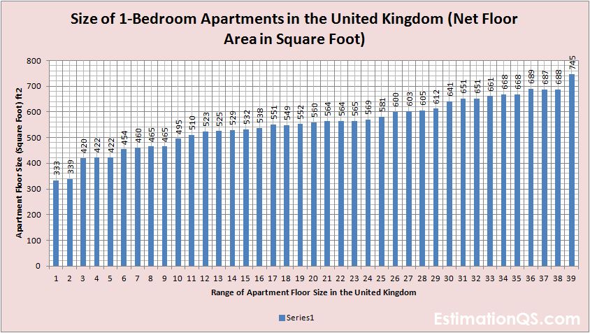 Size of 1-Bedroom Apartments in England Net Floor Area_Square Footage