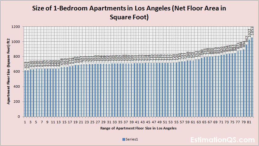 Size of 1-Bedroom Apartments in Los Angeles Net Floor Area_Square Footage