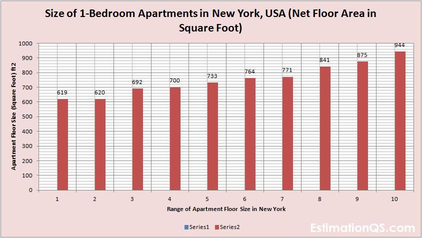 Size of 1-Bedroom Apartments in New York Net Floor Area_Square Footage