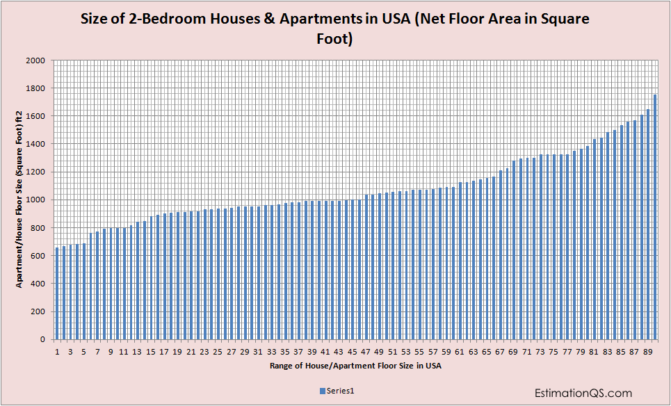 Size of 2-Bedroom Houses in USA_Net Floor Area