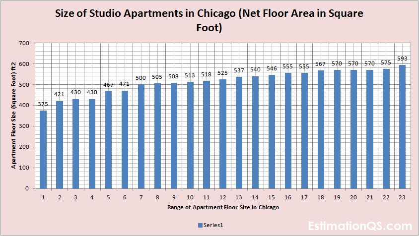 Size of Studio Apartments in Chicago Net Floor Area_Square Footage