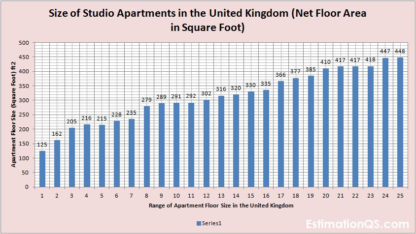Size of Studio Apartments in England Net Floor Area_Square Footage