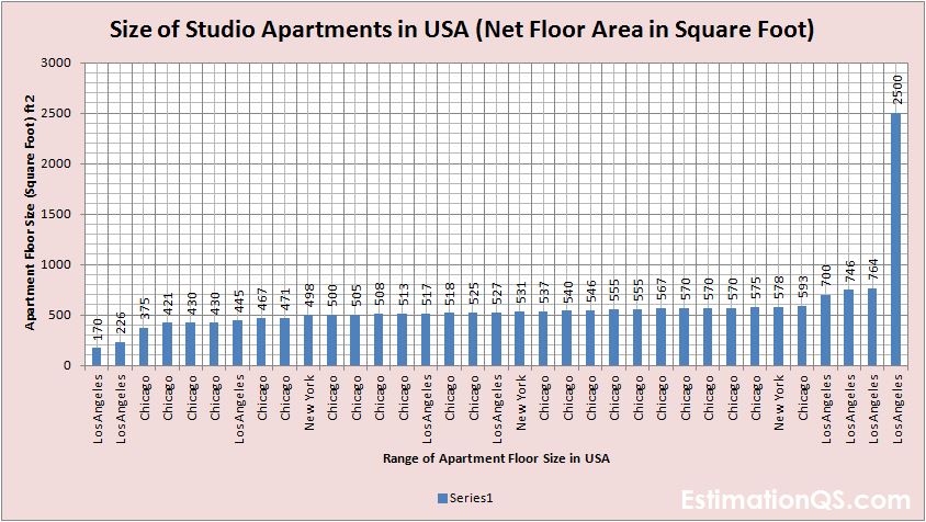 Size of Studio Apartments in USA Net Floor Area_Square Footage