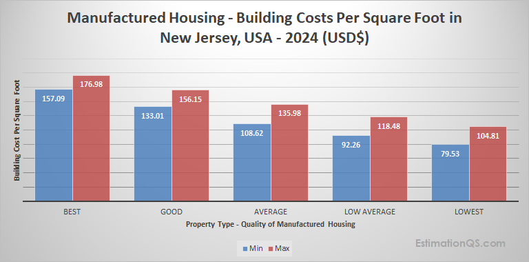 New Jersey Manufactured Housing 2024 Building Costs