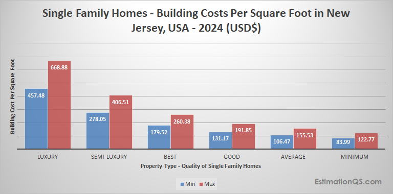 New Jersey Single Family Houses 2024 Building Costs