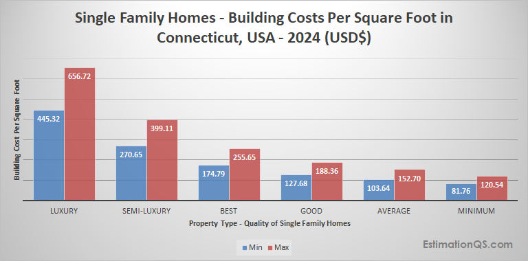 Connecticut Single Family Houses 2024 Building Costs
