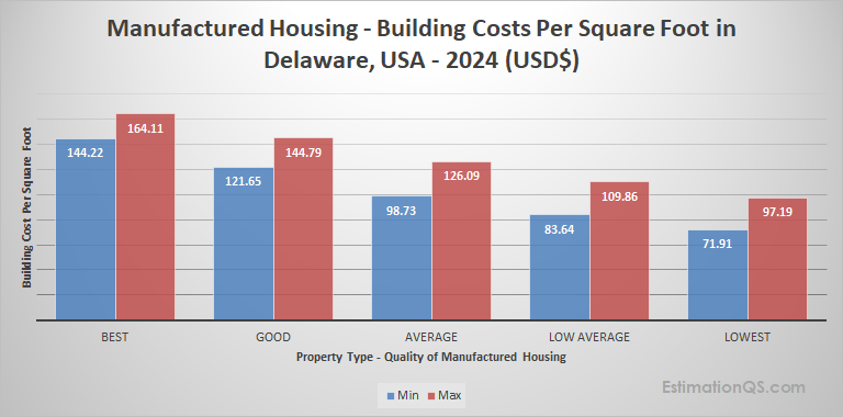 Delaware Manufactured Housing 2024 Building Costs