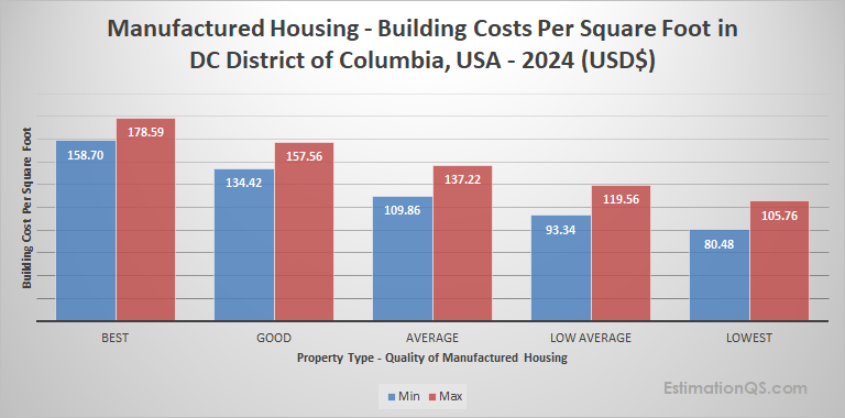 District of Columbia Manufactured Housing 2024 Building Costs