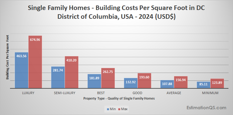 District of Columbia Single Family Houses 2024 Building Costs