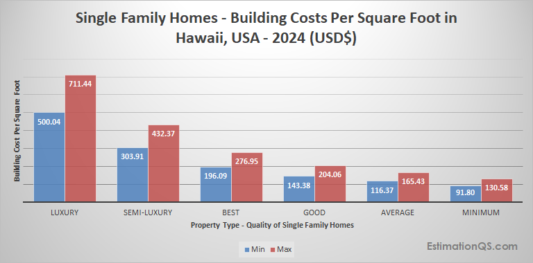 Hawaii Single Family Houses 2024 Building Costs