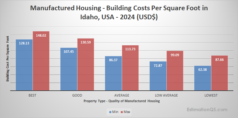 Idaho Manufactured Housing 2024 Building Costs
