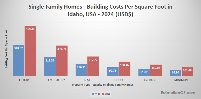 Idaho Single Family Houses 2024 Building Costs