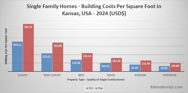 Kansas Single Family Houses 2024 Building Costs
