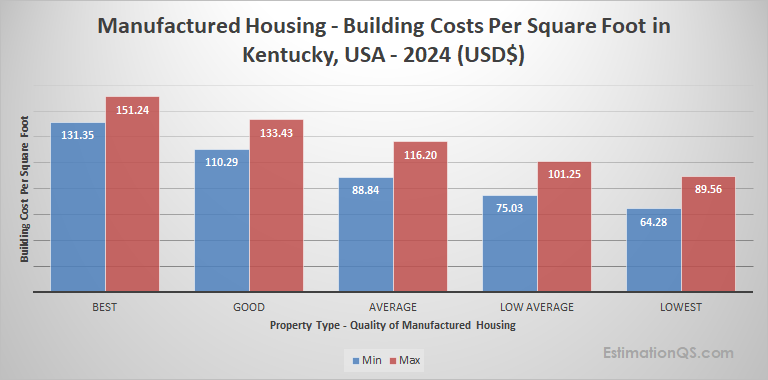 Kentucky Manufactured Housing 2024 Building Costs