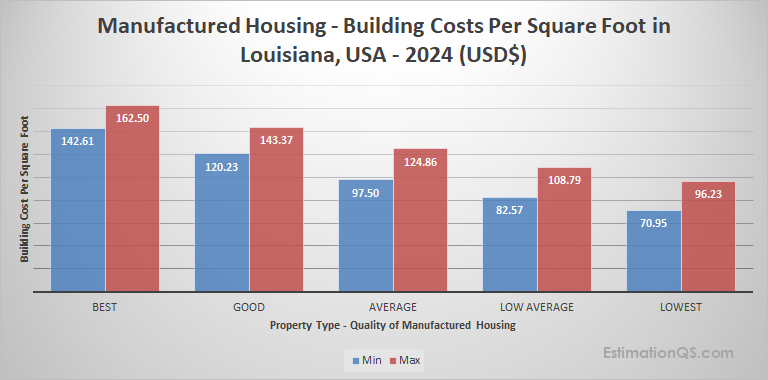 Louisiana Manufactured Housing 2024 Building Costs