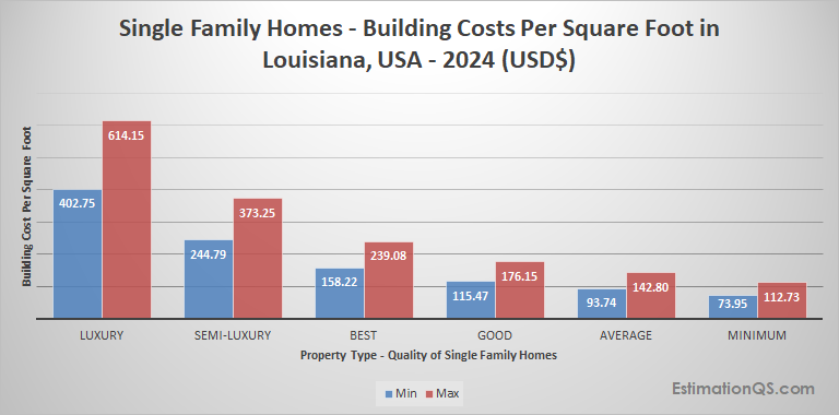 Louisiana Single Family Houses 2024 Building Costs