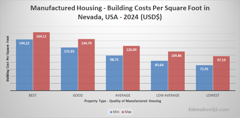 Nevada Manufactured Housing 2024 Building Costs