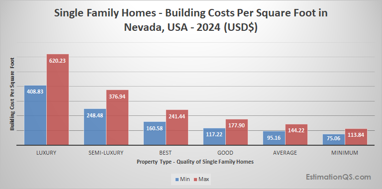 Nevada Single Family Houses 2024 Building Costs