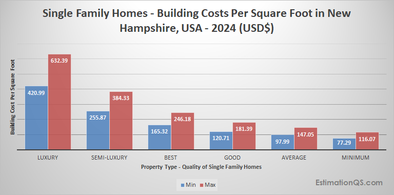 New Hampshire Single Family Houses 2024 Building Costs