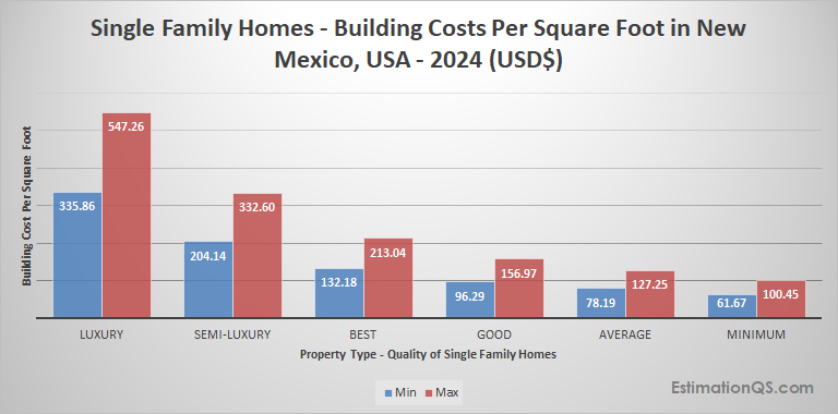 New Mexico Single Family Houses 2024 Building Costs